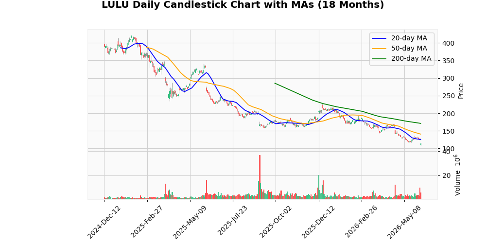 lululemon athletica inc. (LULU) - Analisi post-utili