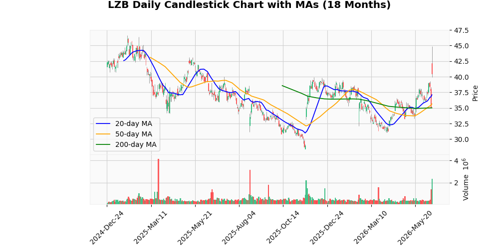La-Z-Boy Incorporated (LZB) Rallies 14.93% After Earnings