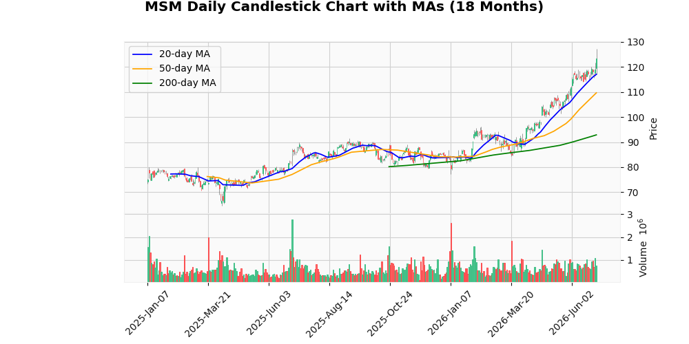 MSC Industrial Direct Co. Inc. (MSM) Rises 3.85% After Earnings