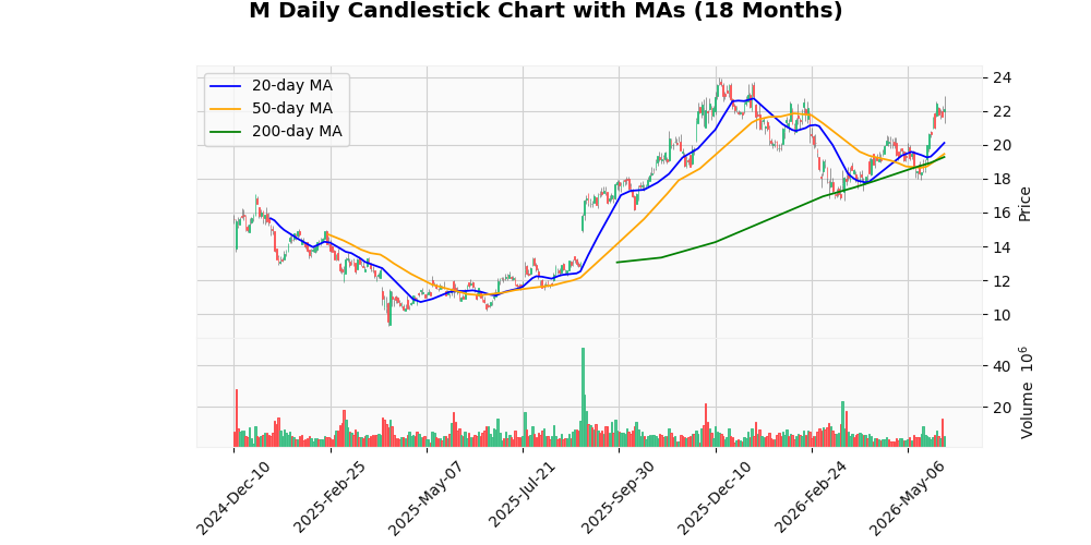 Macy's Inc. (M) Rises 0.23% After Earnings