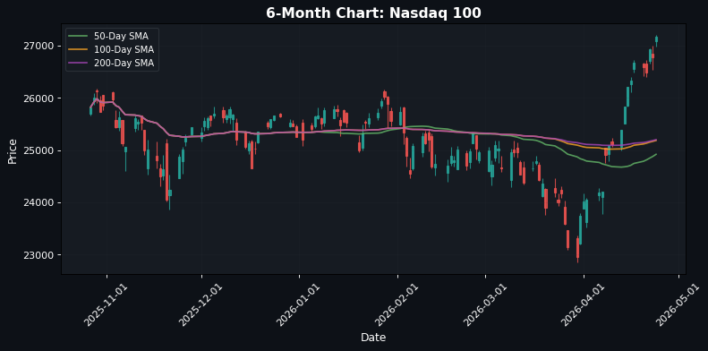 Nasdaq 100 Chart