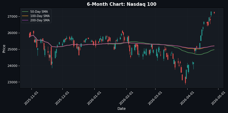 Nasdaq 100 Chart