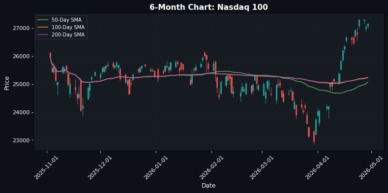 Nasdaq 100 Chart