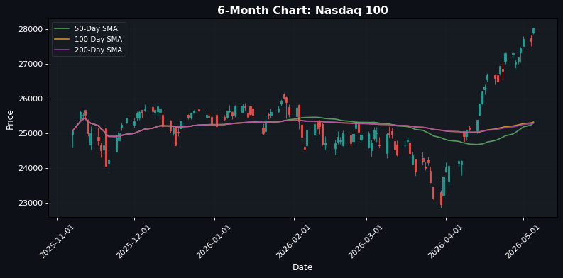 Nasdaq 100 Chart