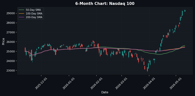 Nasdaq 100 Chart