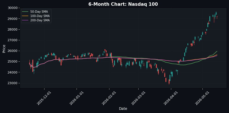 Nasdaq 100 Chart
