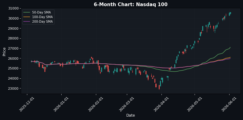 Nasdaq 100 Chart