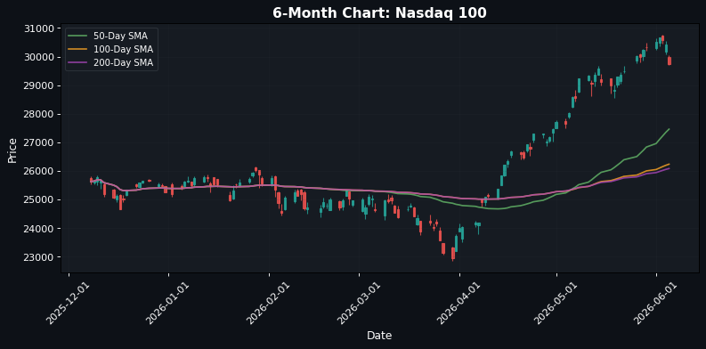 Nasdaq 100 Chart