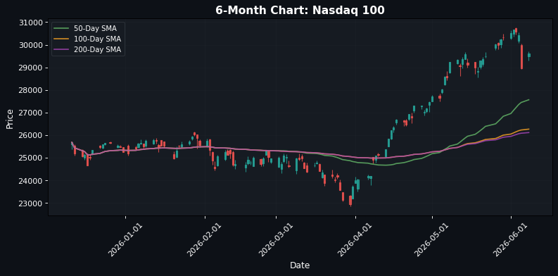 Nasdaq 100 Chart