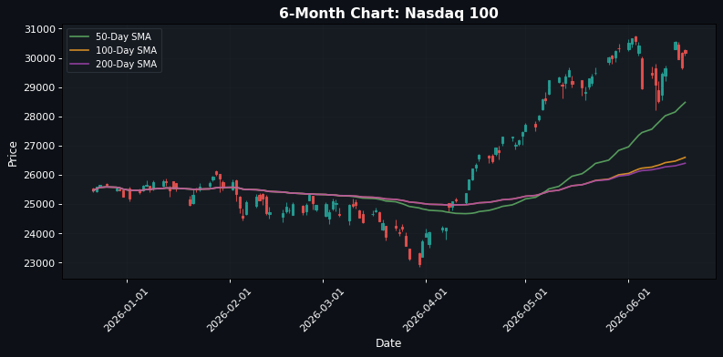 Grafico Nasdaq 100