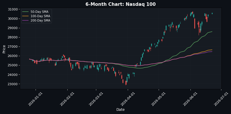 Nasdaq 100 Chart