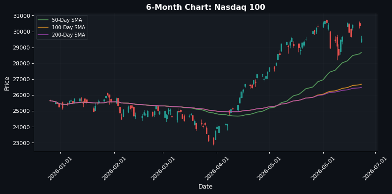 Nasdaq 100 Chart
