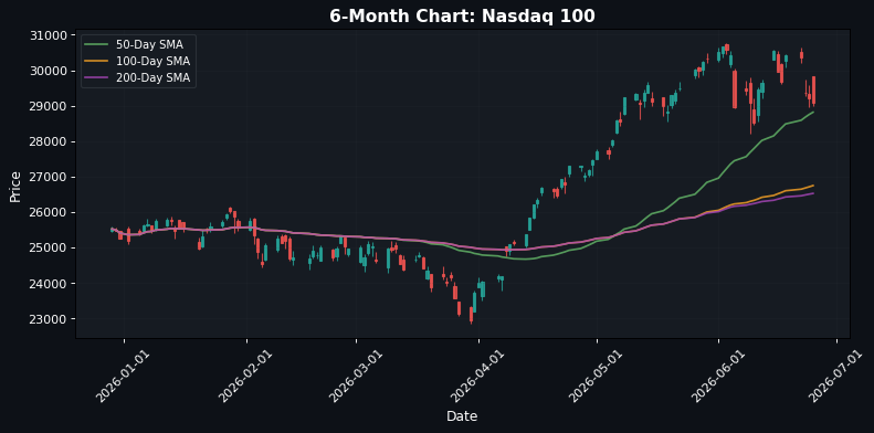 Nasdaq 100 Chart