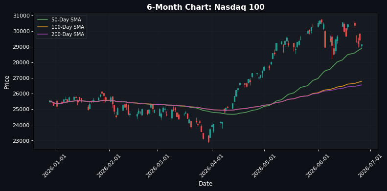 Nasdaq 100 Chart