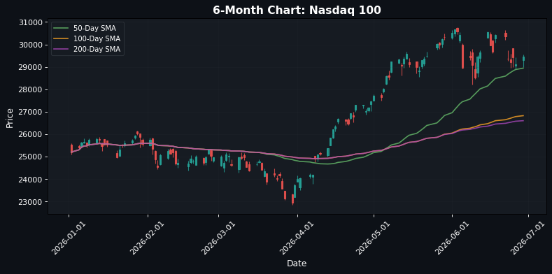 Nasdaq 100 Chart