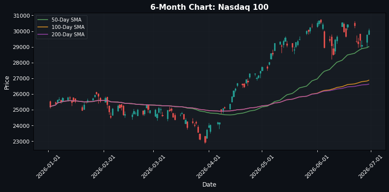 Nasdaq 100 Chart