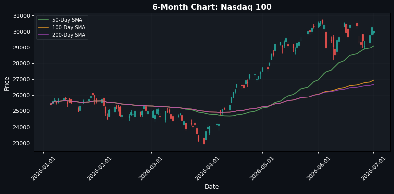 Nasdaq 100 Chart