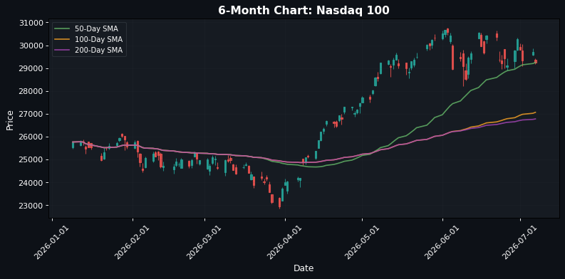 Nasdaq 100 Chart