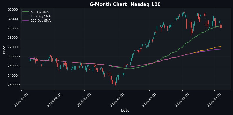 Nasdaq 100 Chart