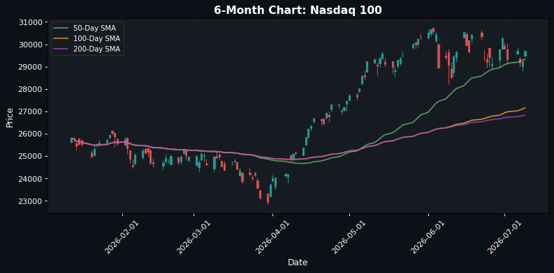 Nasdaq 100 Chart