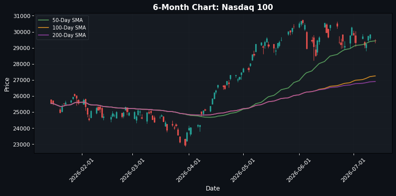 Nasdaq 100 Chart