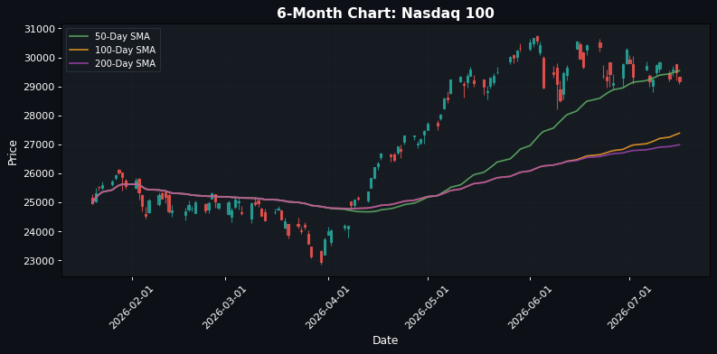Nasdaq 100 Chart