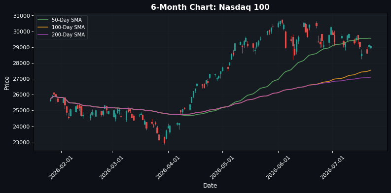 Nasdaq 100 Chart