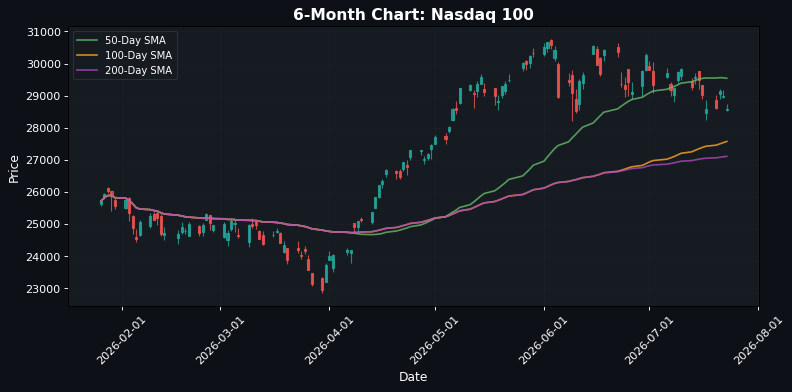 Nasdaq 100 Chart