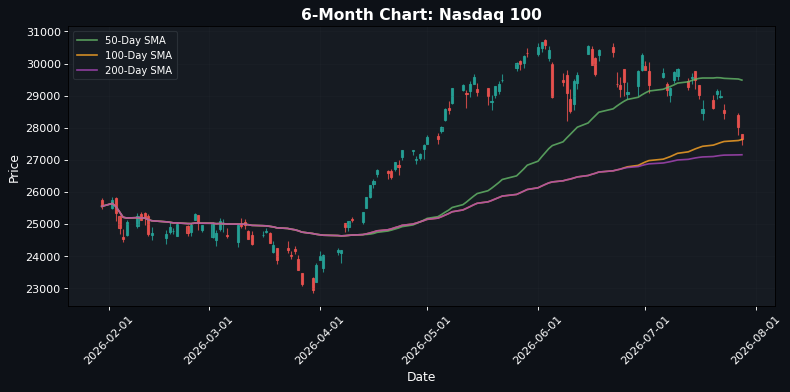 Grafico Nasdaq 100