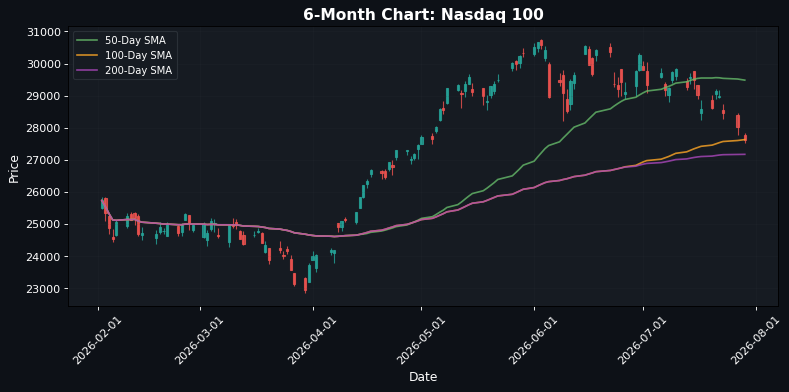 Gráfico del Nasdaq 100