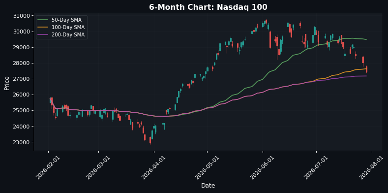 Nasdaq 100 Chart