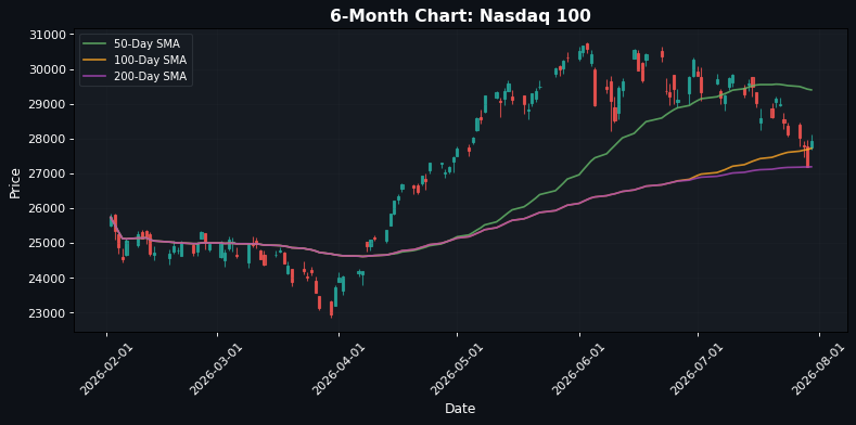 Nasdaq 100 Chart