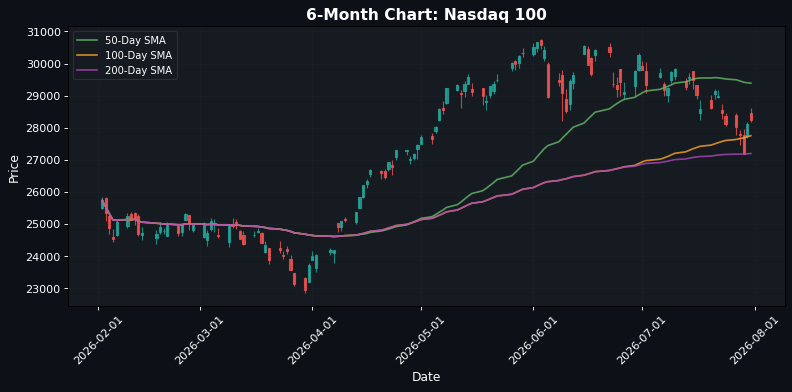 Nasdaq 100 Chart