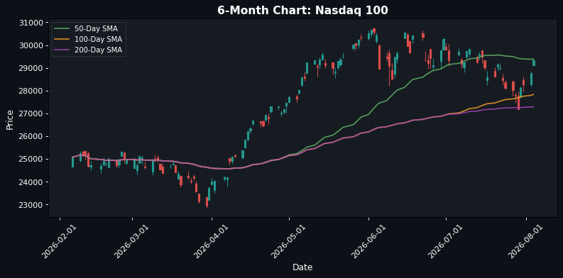 Nasdaq 100 Chart