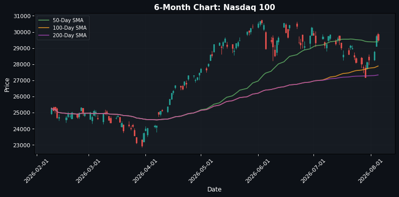 Nasdaq 100 Chart