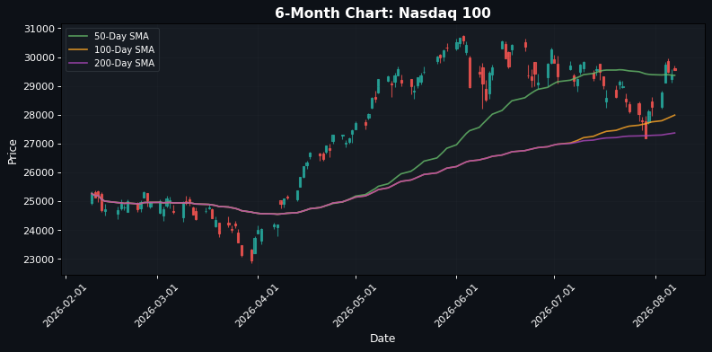 Nasdaq 100 Chart