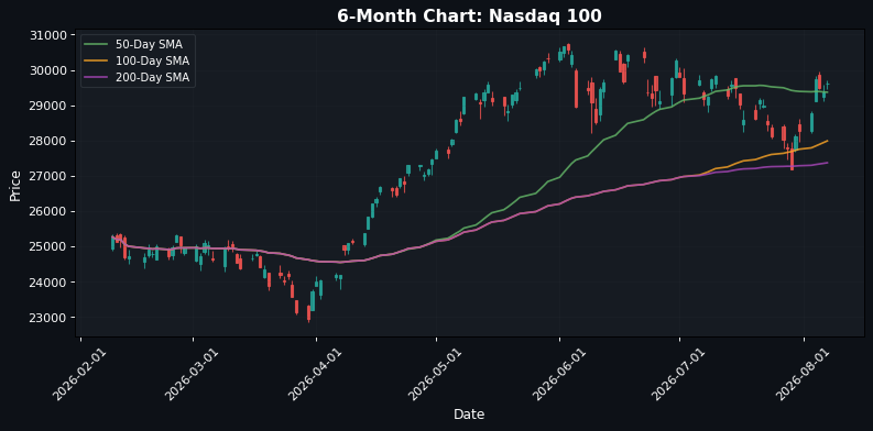 Nasdaq 100 Chart