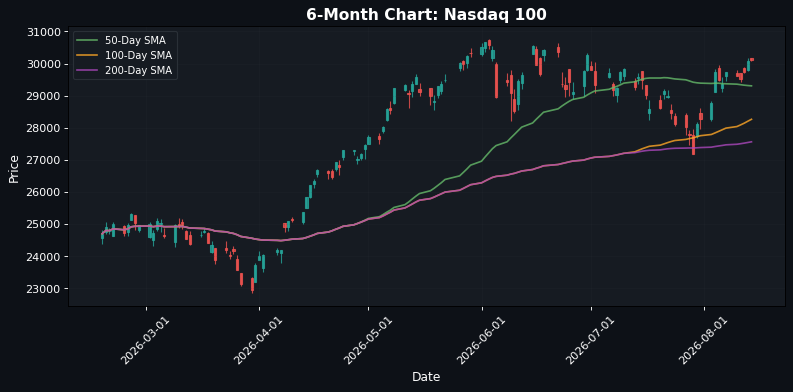 Nasdaq 100 Chart
