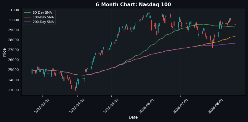 Nasdaq 100 Chart