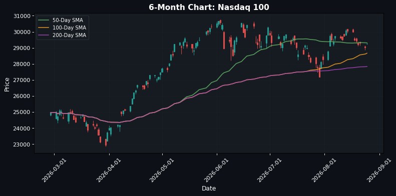 Nasdaq 100 Chart