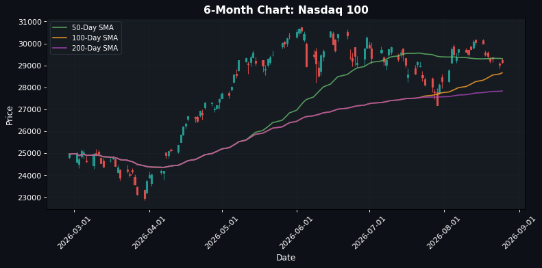 Nasdaq 100 Chart