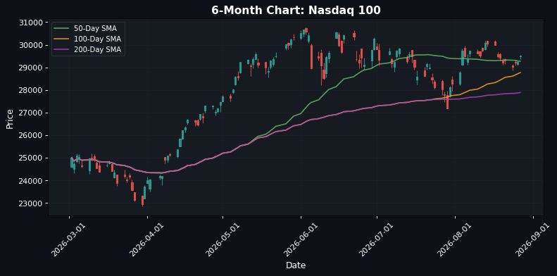 Nasdaq 100 Chart