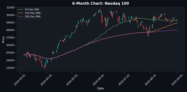 US Markets Slide: S&P 500 Down 0.67% — Bearish Sentiment Prevails Across Indices.