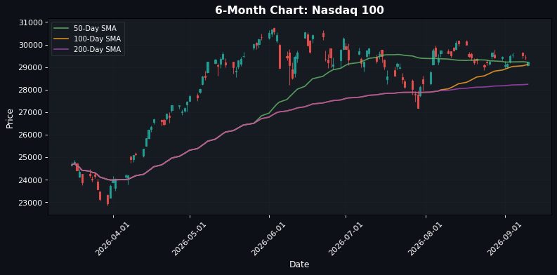 Nasdaq 100 Chart