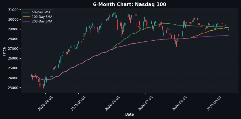 Nasdaq 100 Chart