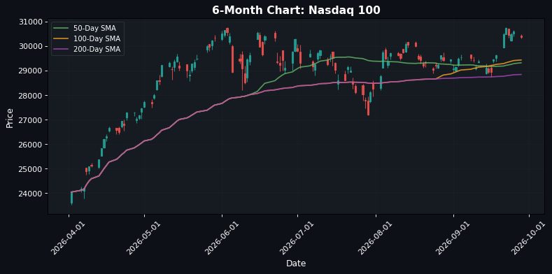 European Indices Rise: EuroStoxx 50 Up 0.56% β Positive Momentum Amid US Declines