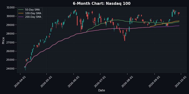 Nasdaq 100 Chart