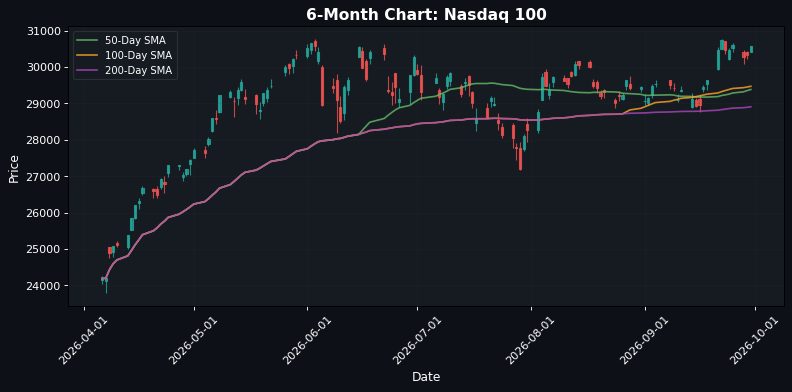 Grafico Nasdaq 100