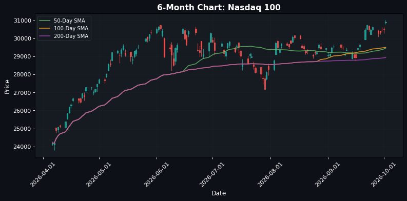 Grafico Nasdaq 100