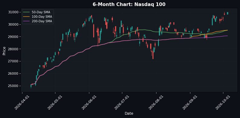 Nasdaq 100 Chart